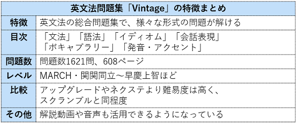 Ｖｉｎｔａｇｅ英文法・語法 新版 （講義動画ＤＶＤ－ＲＯＭ） 篠田 重