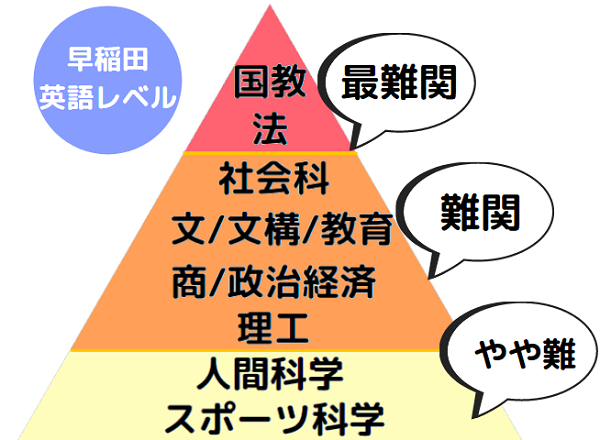 早稲田大学の英語は難しい 学部別の難易度 勉強法と対策用の参考書 時間配分や過去問の配点 レベル 受験の相談所